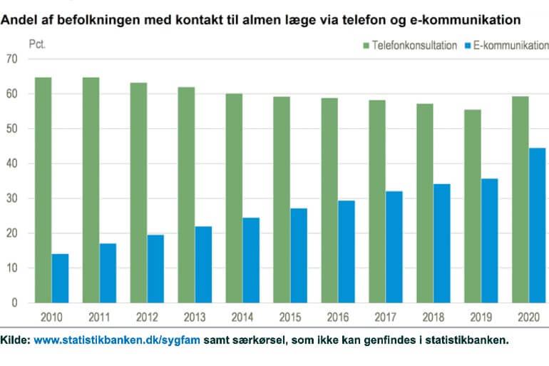 Langt flere kommunikerer digitalt med lægen