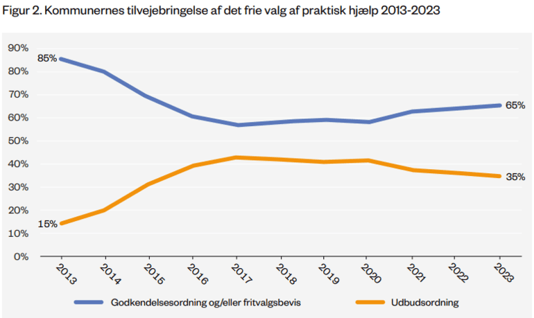 Udbud af hjemmepleje har reduceret antallet af udbydere